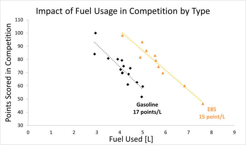 File:ImpactofFuelUsageinCompetitionbyType.png